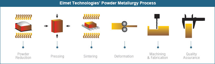 Elmet Technologies Powder Metallurgy Process