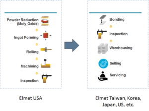 sputtering target manufacturing