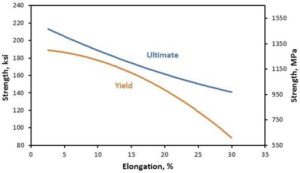 Tungsten Heavy Alloy Product Data Sheet Mechanical Properties