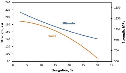 Tungsten Heavy Alloy Product Data Sheet Mechanical Properties