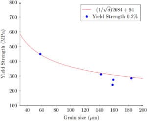 Hall-Petch Curve